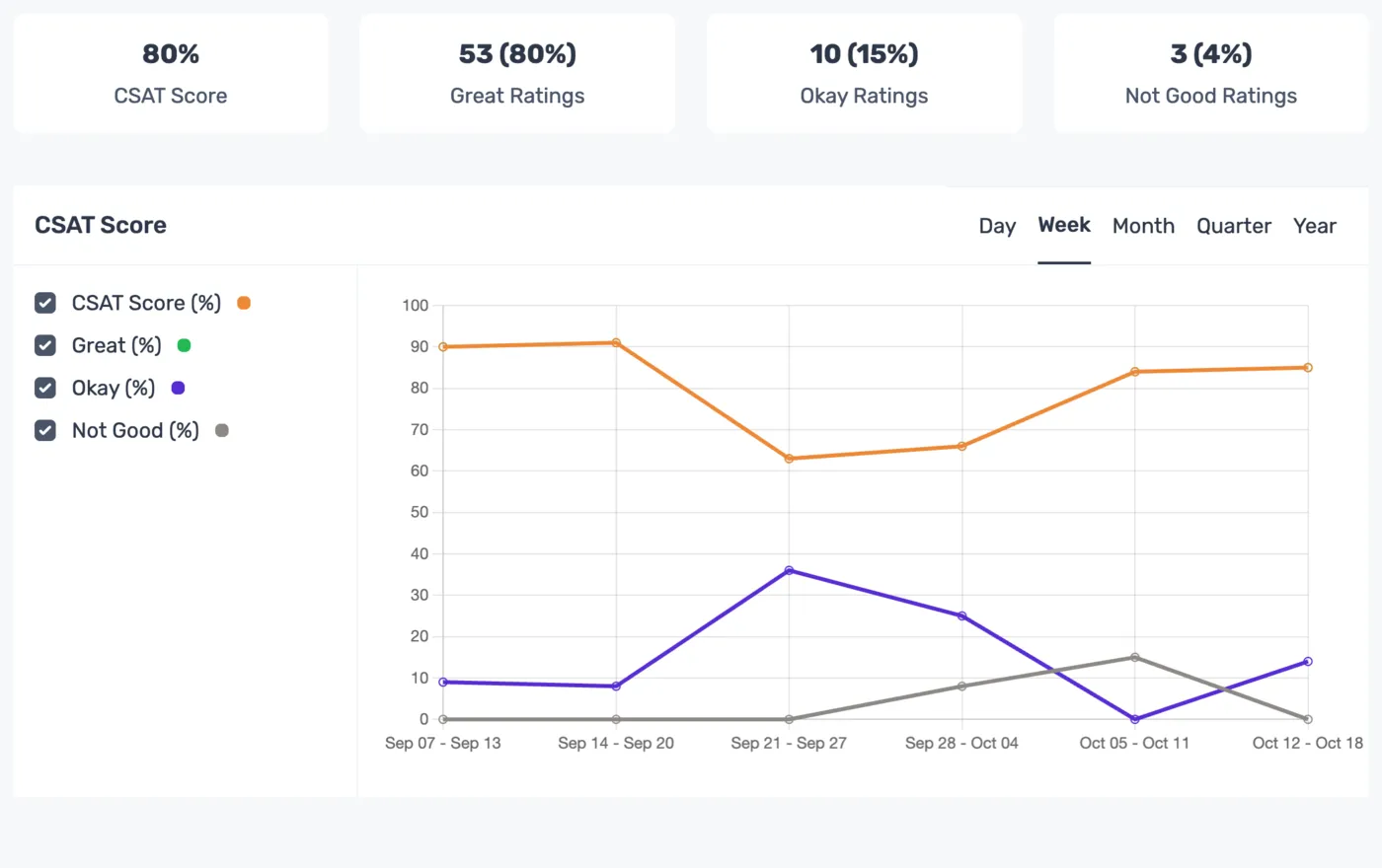 A customer rates a Fieldstone reply Great in the survey under it, and Keeping’s satisfaction report updates: an 80% score over six weeks and the latest ratings.