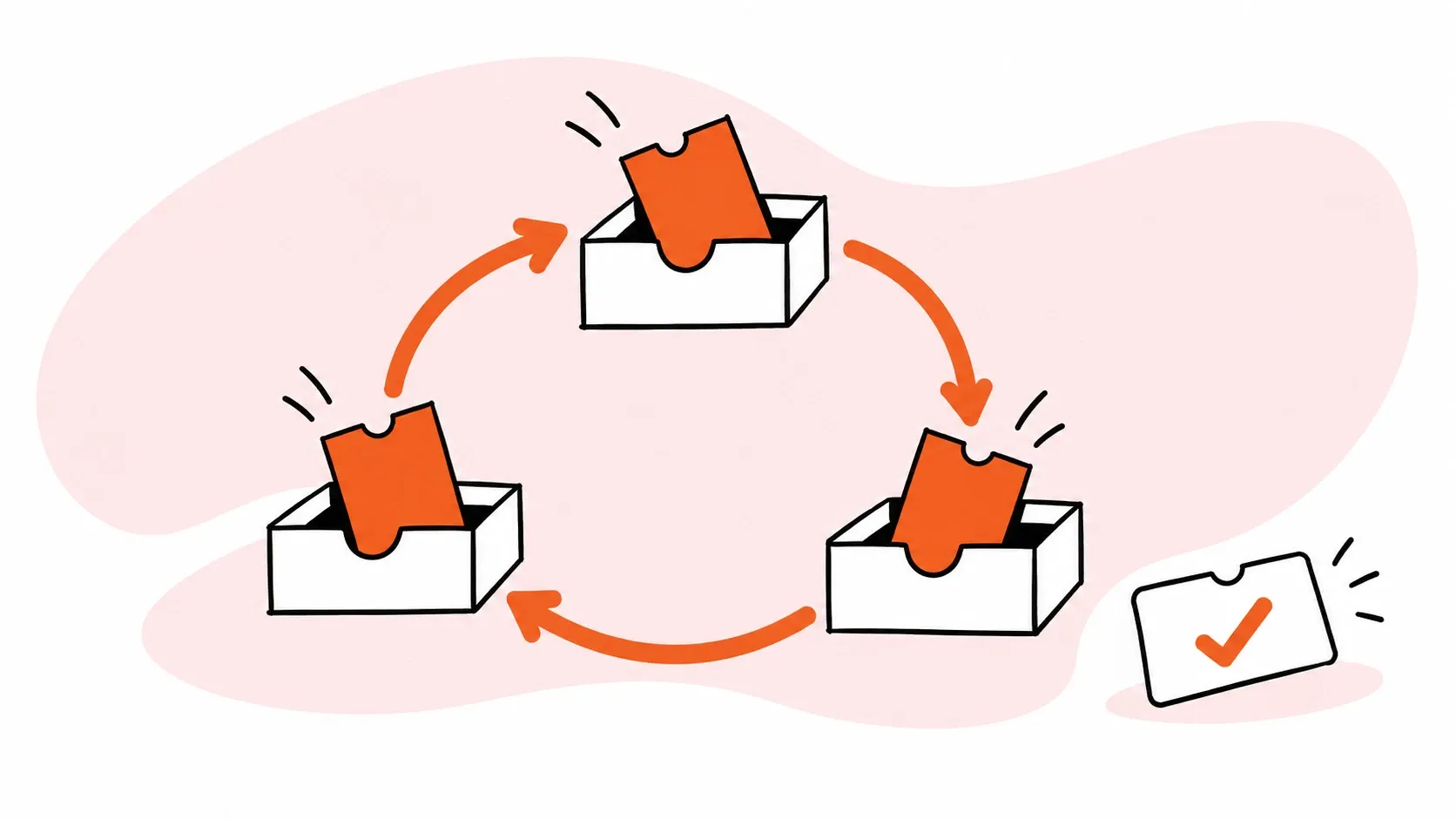 A circular assignment loop distributes support tickets evenly among three inboxes.