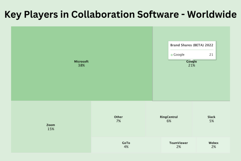 Key Players in Collaboration Software